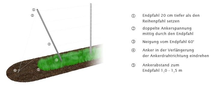 EP2 Reihe, artos EP1, Endpfahl